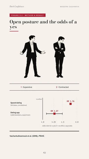 Page 42: Open posture and the odds of a yes, in speed dating and on an app.